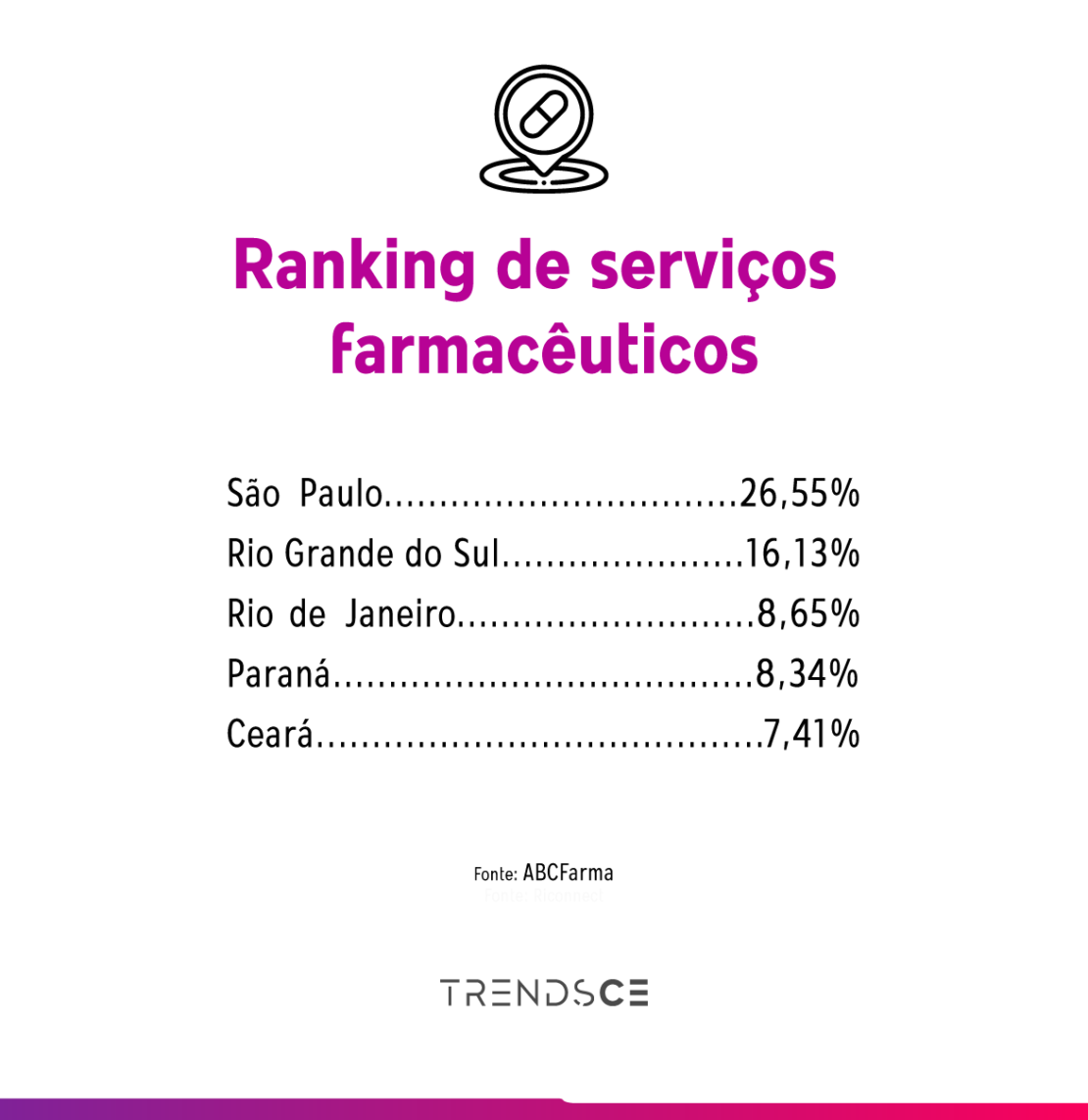 ranking de farmácias no Brasil