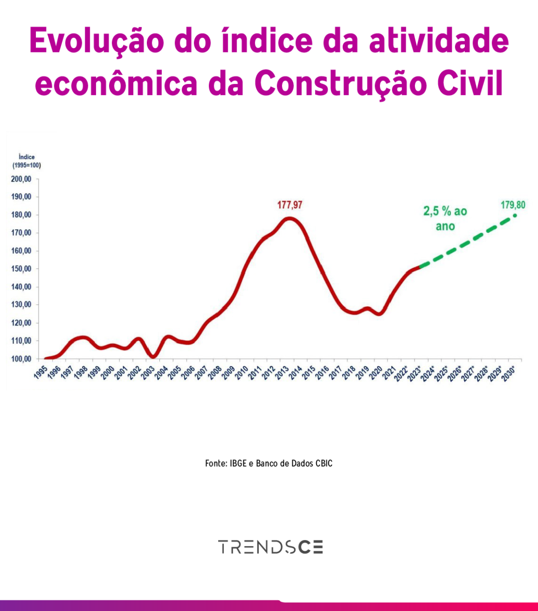 Construção Civil Cearense Estima Crescer 10 Em 2023 Trendsce