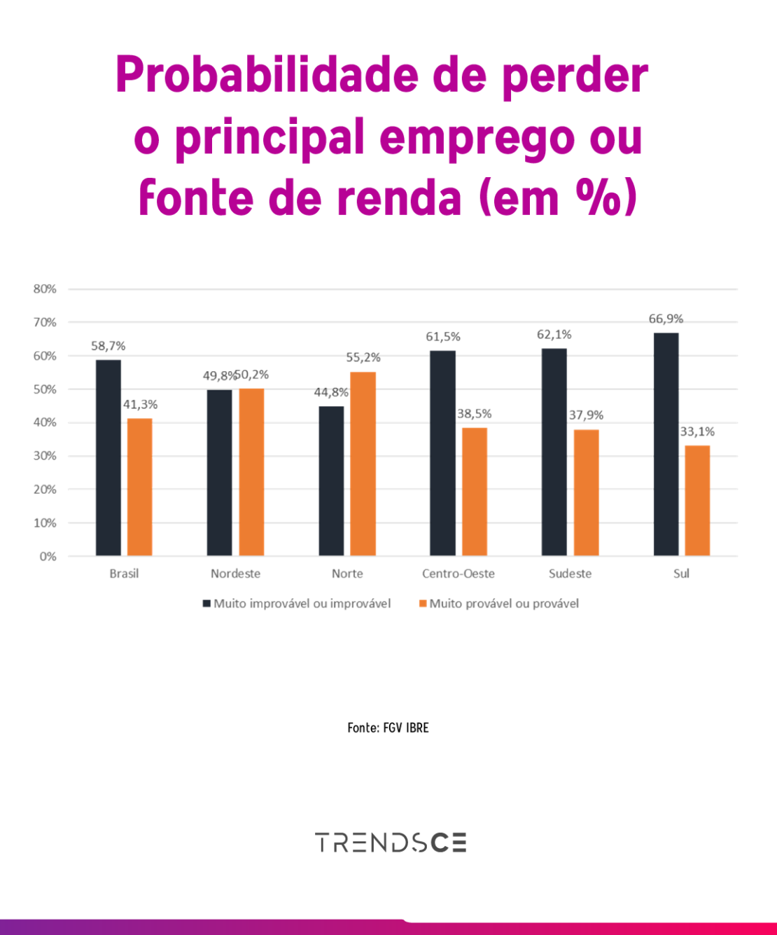 probabilidade de os trabalhadores perderem o emprego