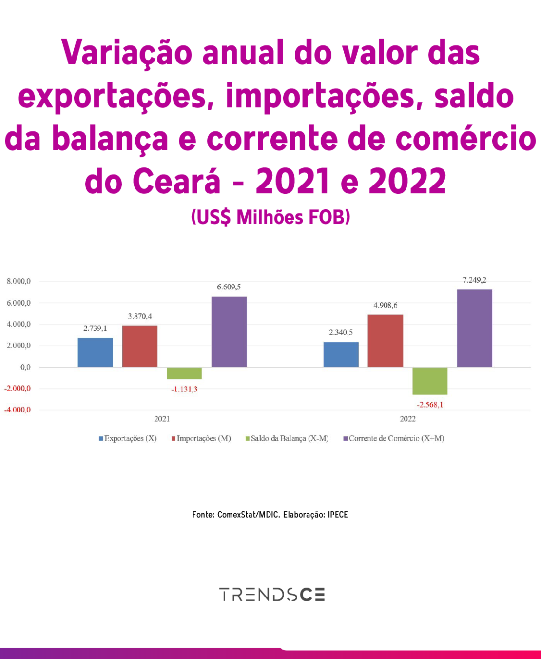 importações e exportações cearenses