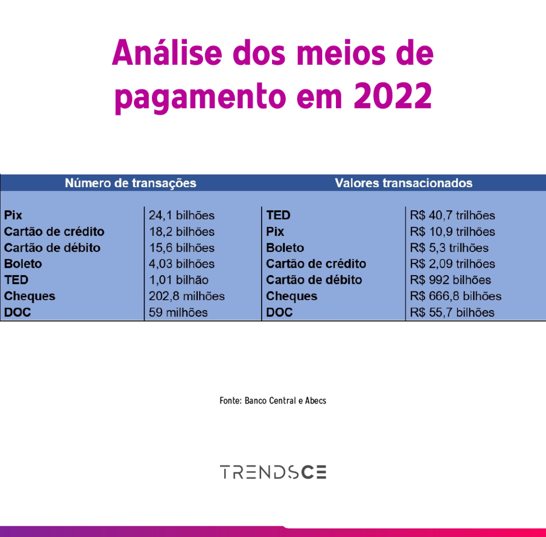 transaçõs via pix, cartões, boleto, cheques, TED e DOC