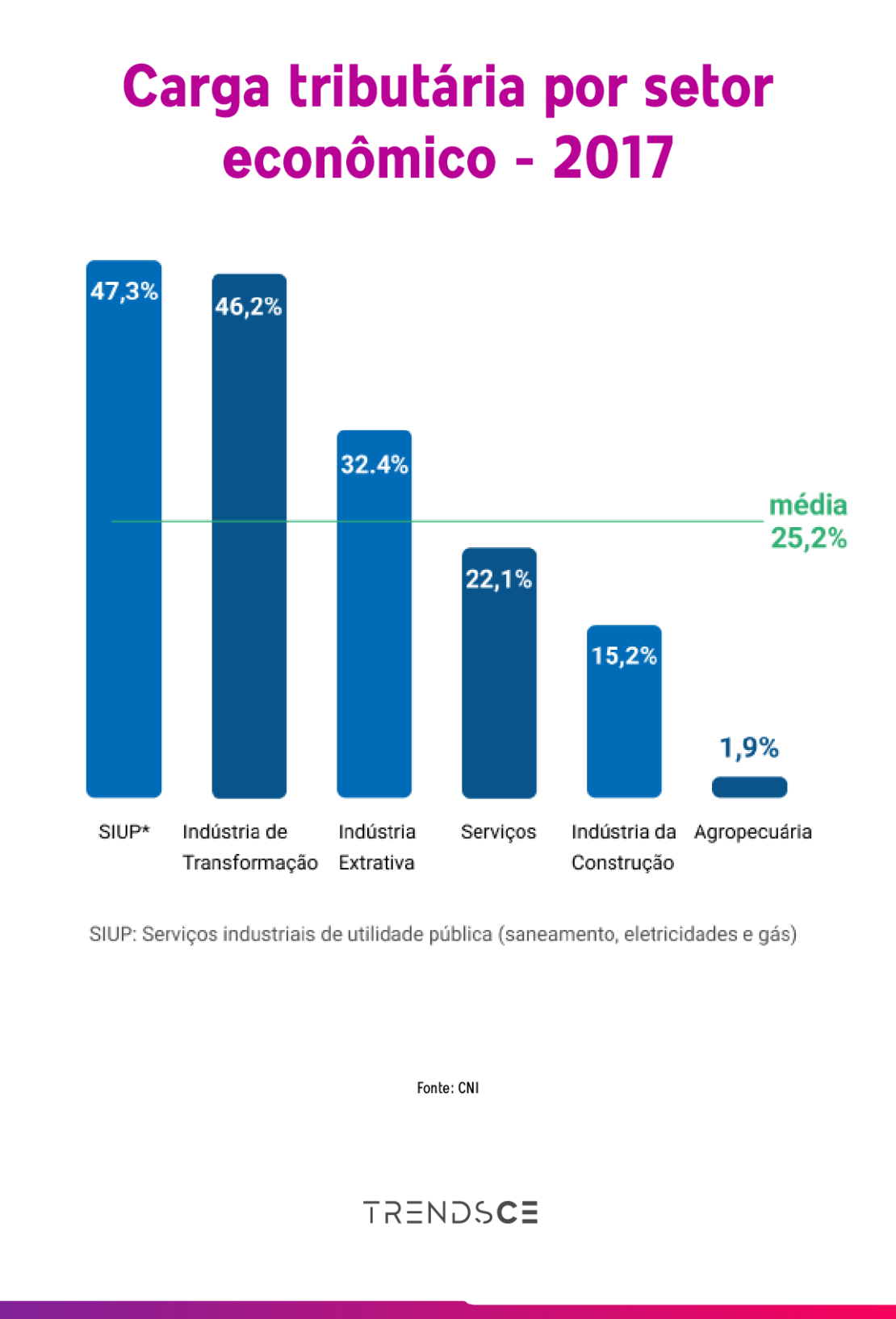 carga tributária por setor econômico