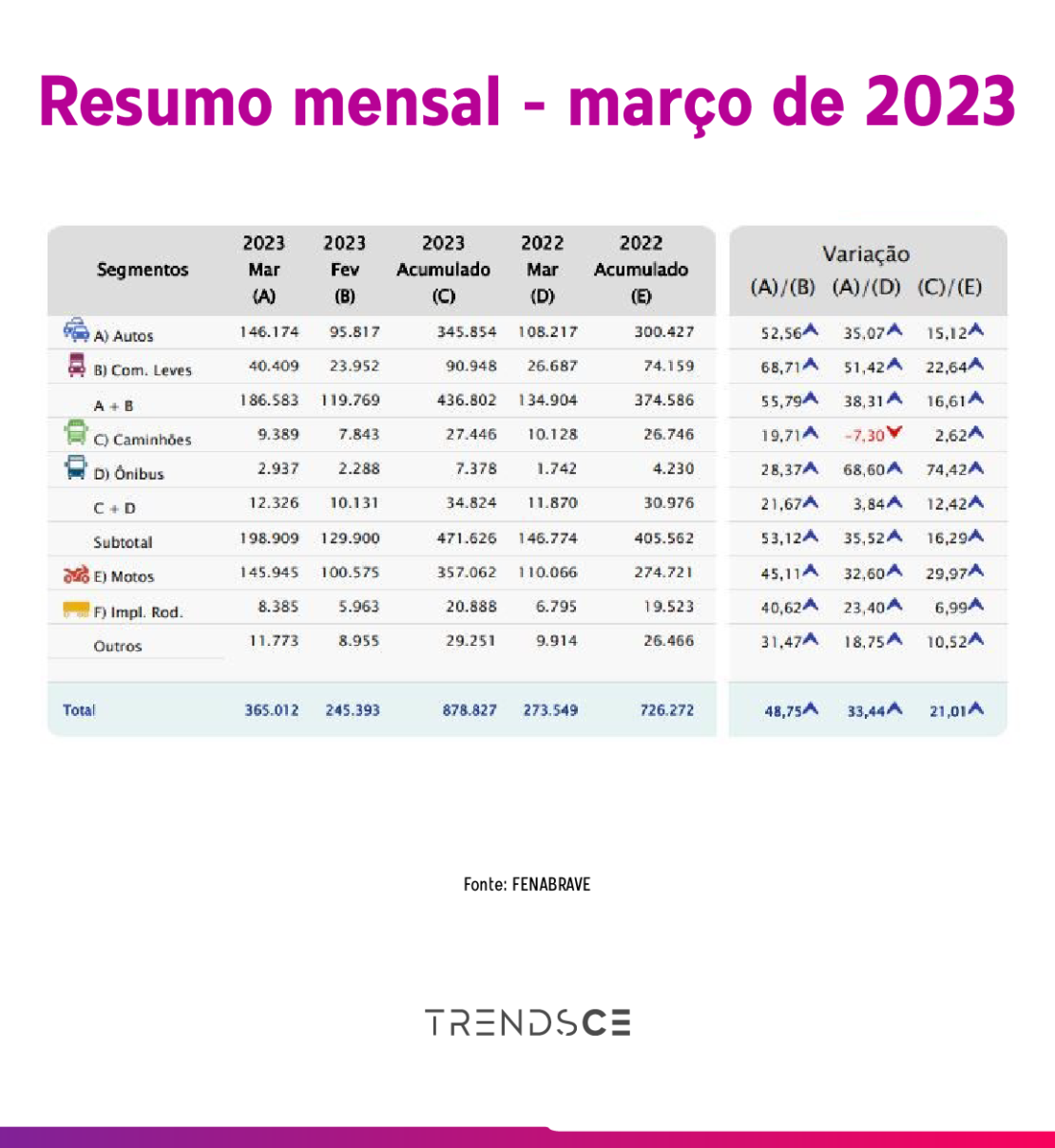 resumo mensal - março de 2023 - fenabrave