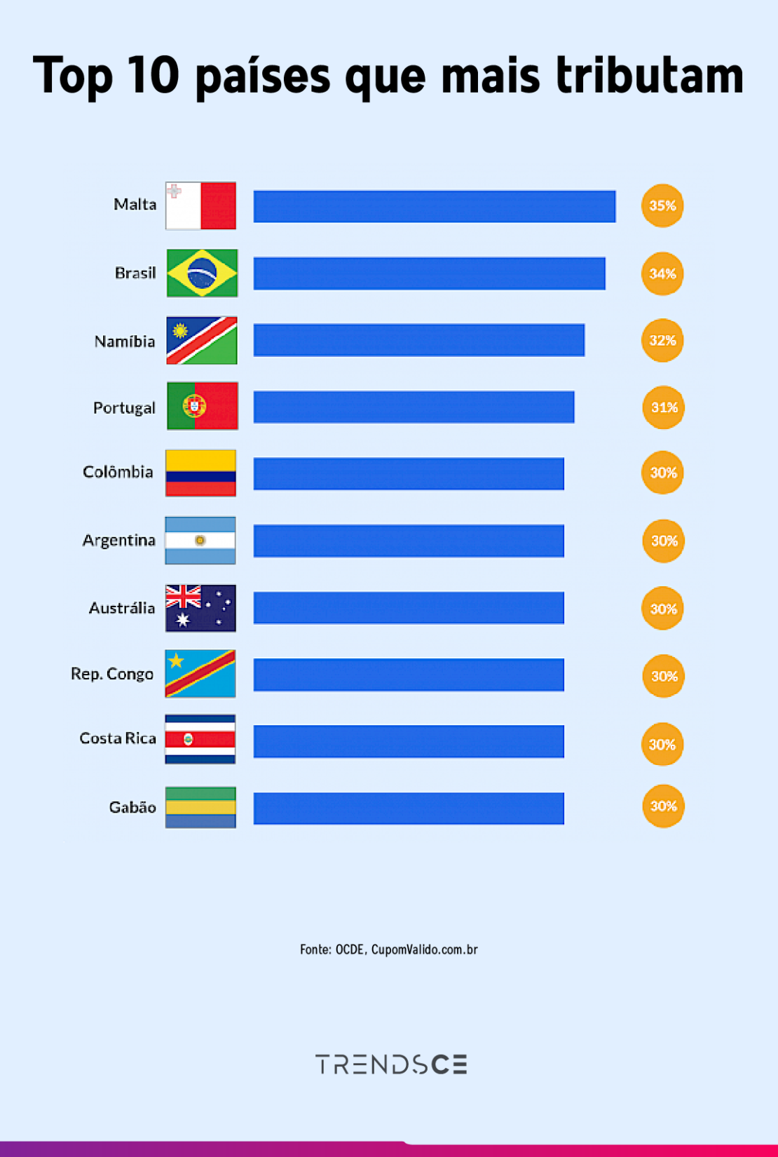 países que mais tributam empresas