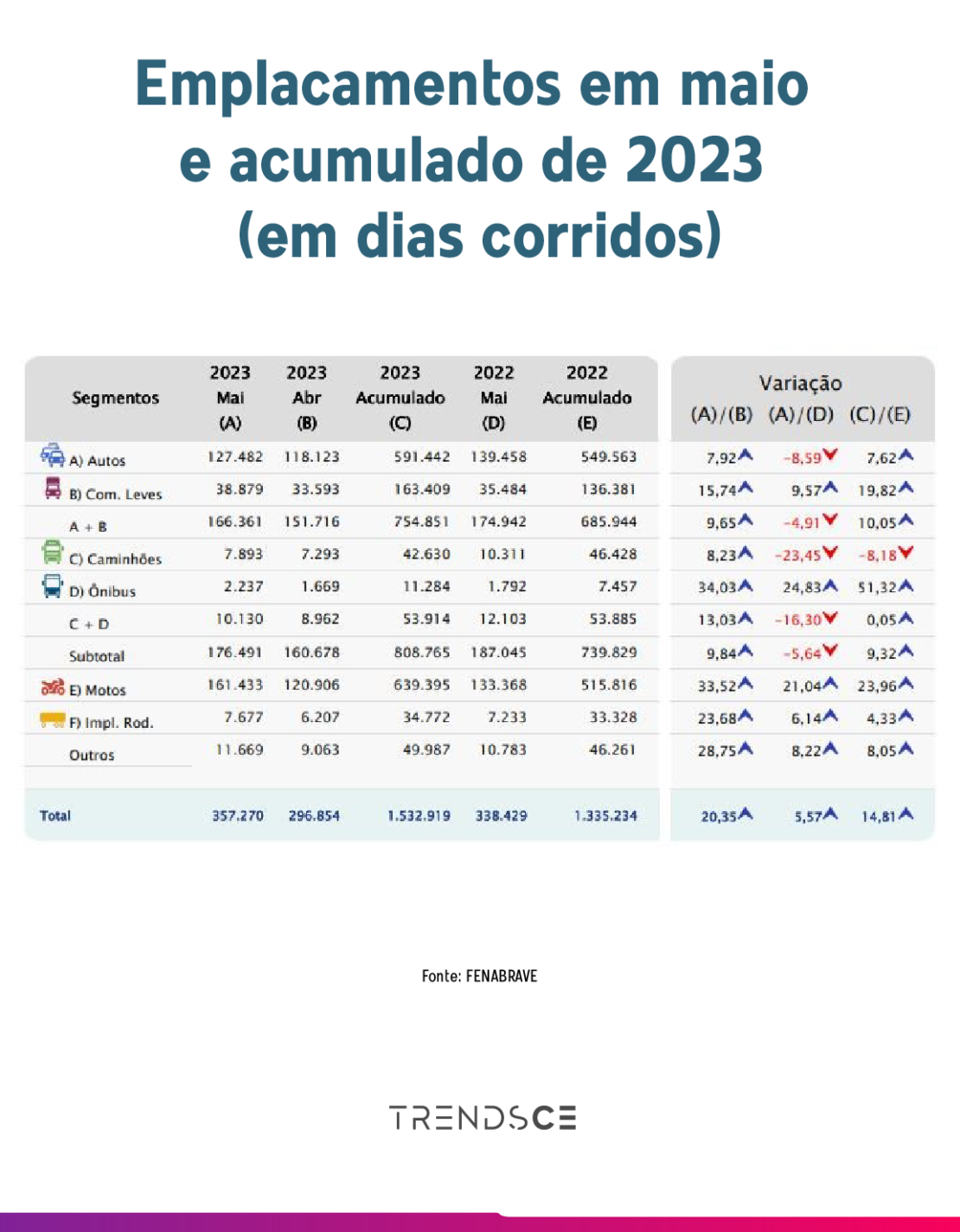 emplacamento de acordo com a fenabrave