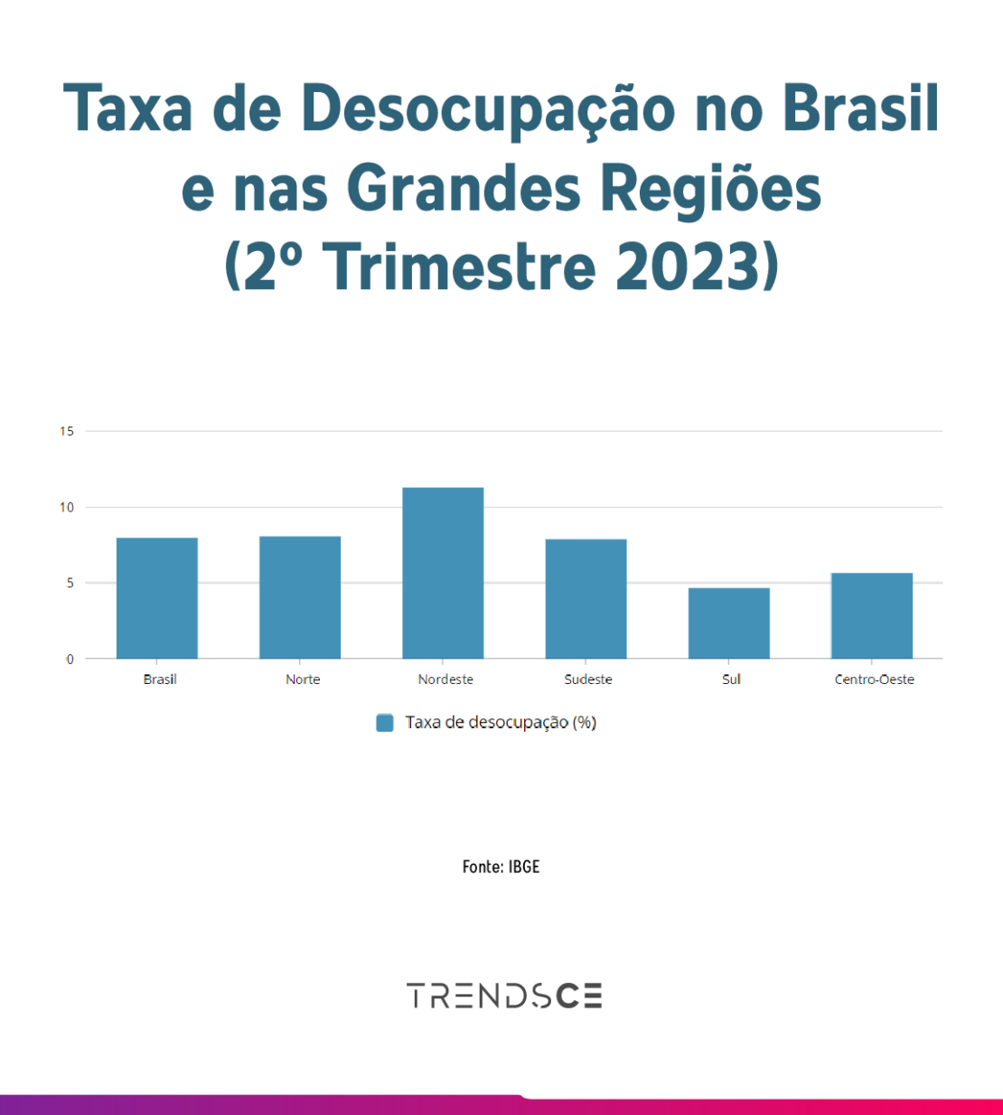 taxa de desemprego no Brasil