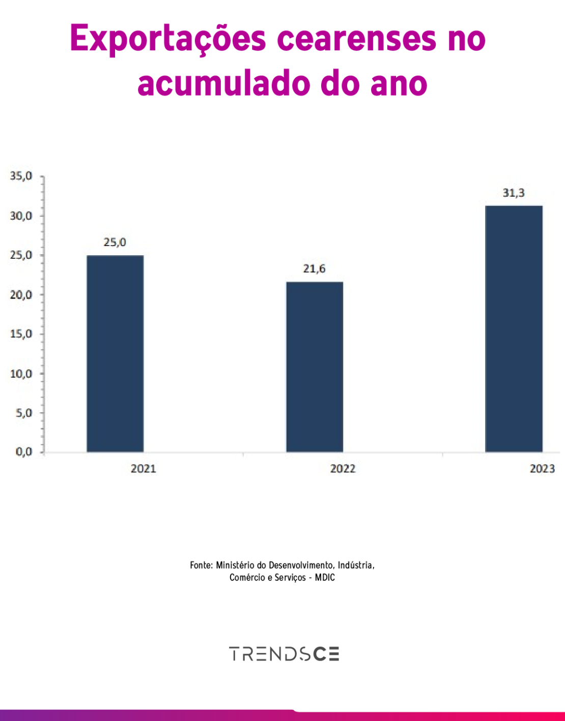 exportações cearenses de produtos derivados do coco