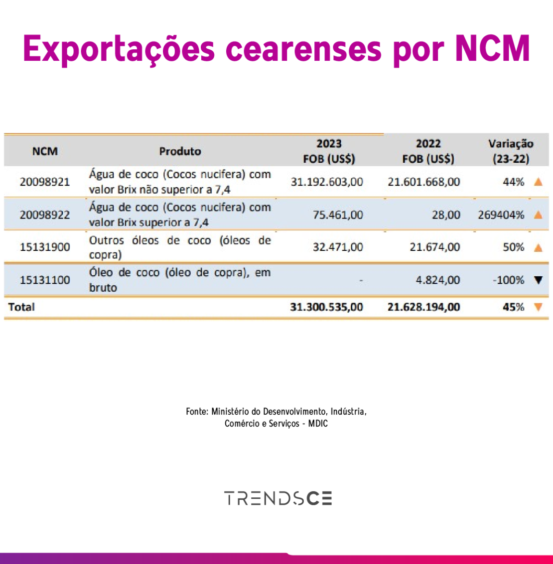 exportações cearenses de produtos derivados do coco