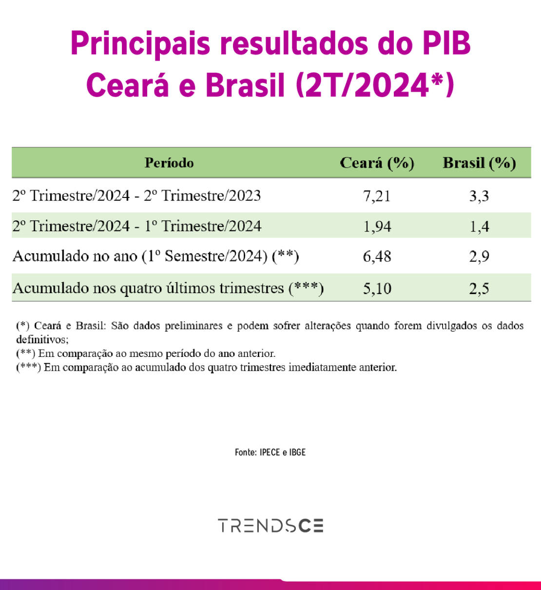 principais resultados do PIB do Ceará e do Brasil - segundo trimestre de 2024